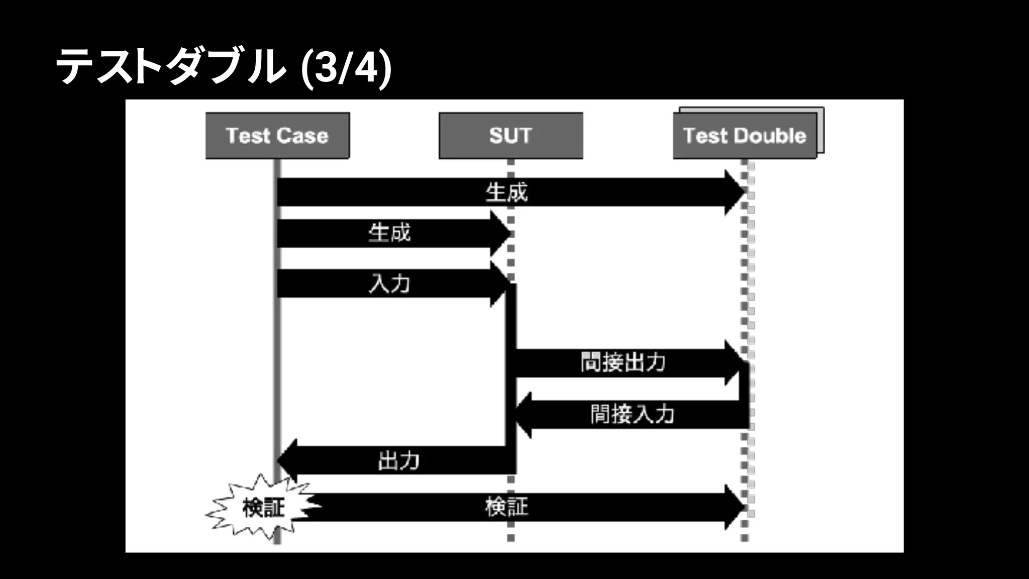 74
テストダブル (3/4)
 
