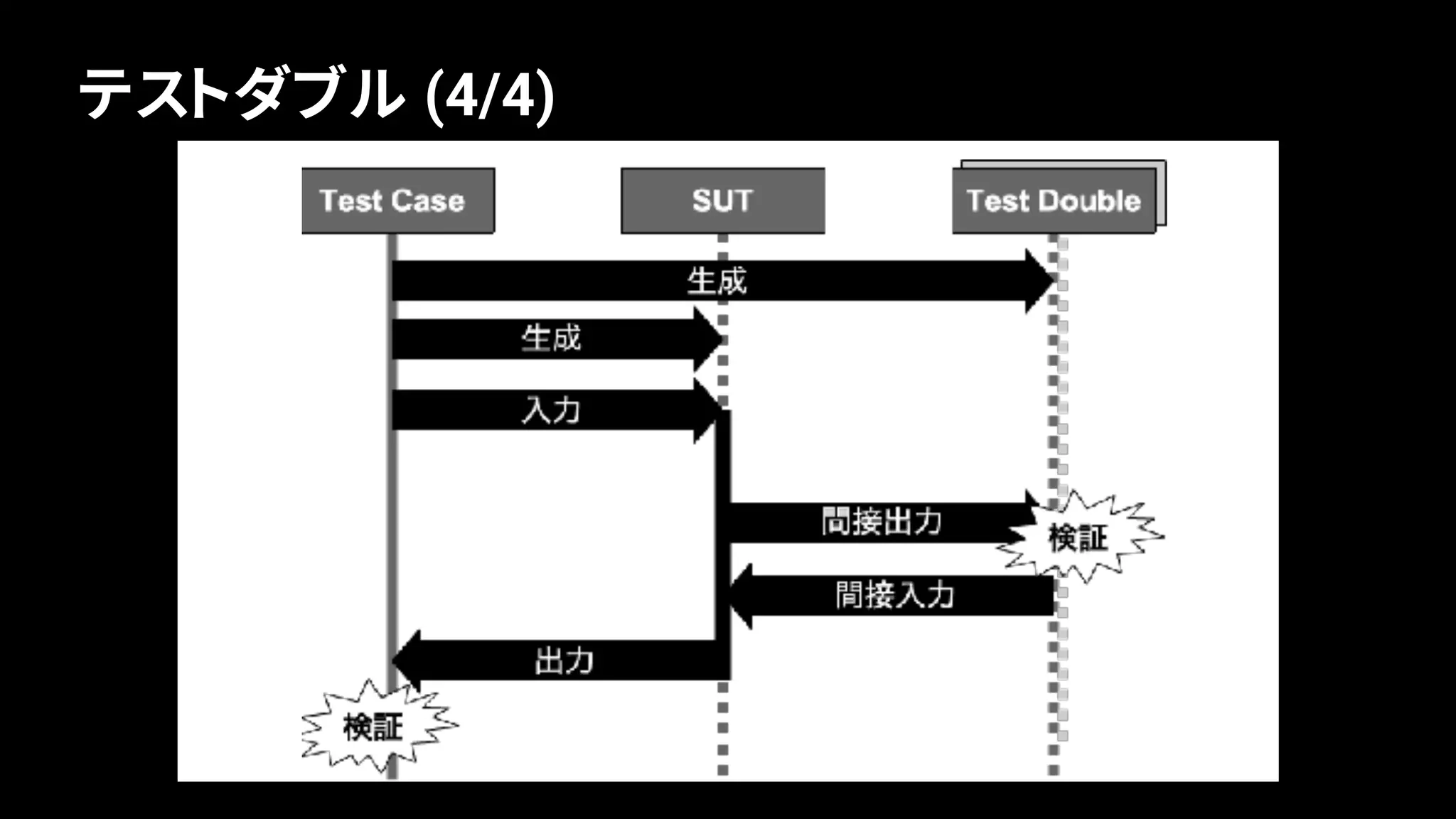 75
テストダブル (4/4)
 
