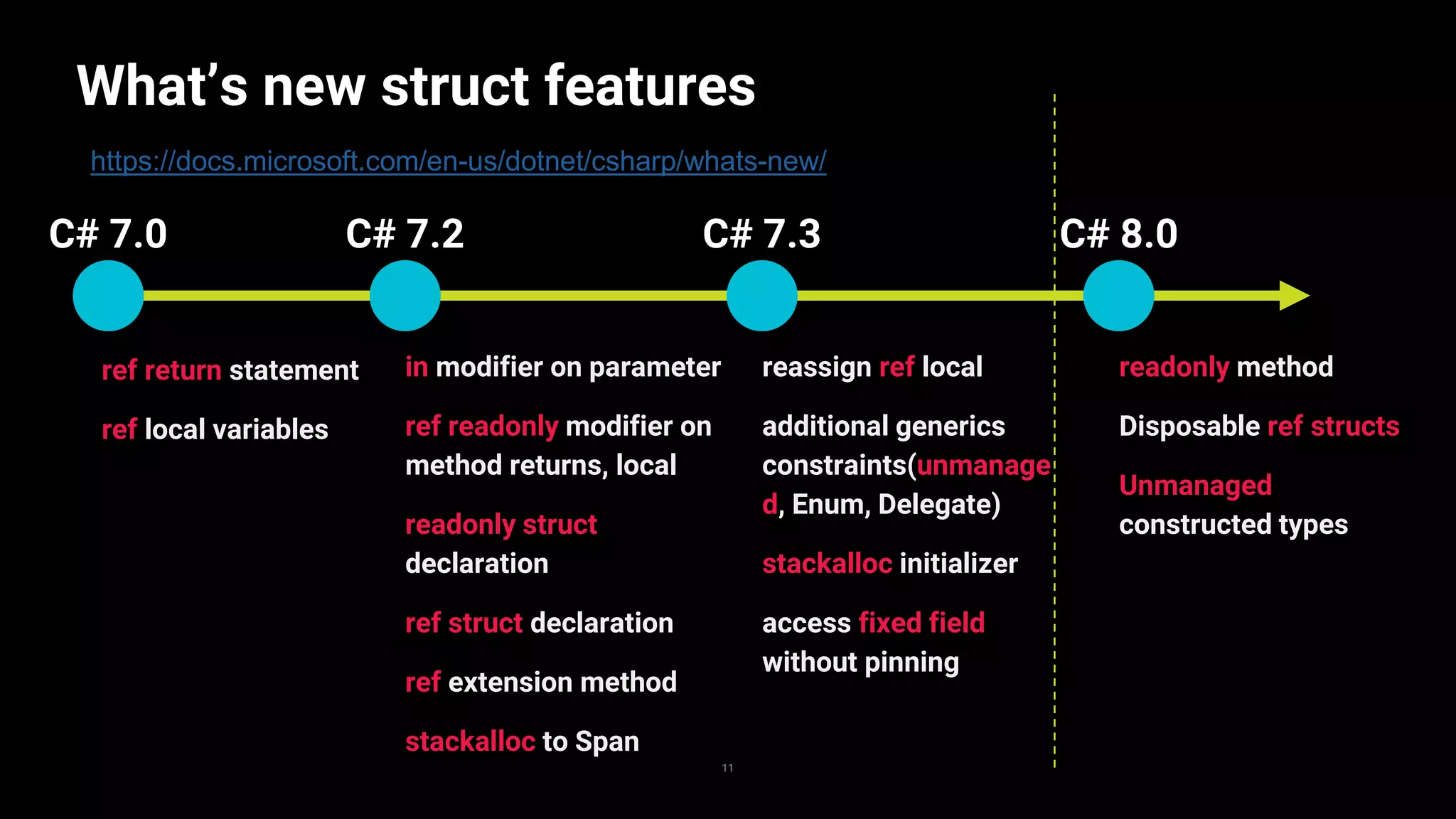 What’s new struct features
11
C# 7.2 C# 7.3 C# 8.0
in modifier on parameter
ref readonly modifier on
method returns, local
readonly struct
declaration
ref struct declaration
ref extension method
stackalloc to Span
reassign ref local
additional generics
constraints(unmanage
d, Enum, Delegate)
stackalloc initializer
access fixed field
without pinning
readonly method
Disposable ref structs
Unmanaged
constructed types
https://docs.microsoft.com/en-us/dotnet/csharp/whats-new/
C# 7.0
ref return statement
ref local variables
 