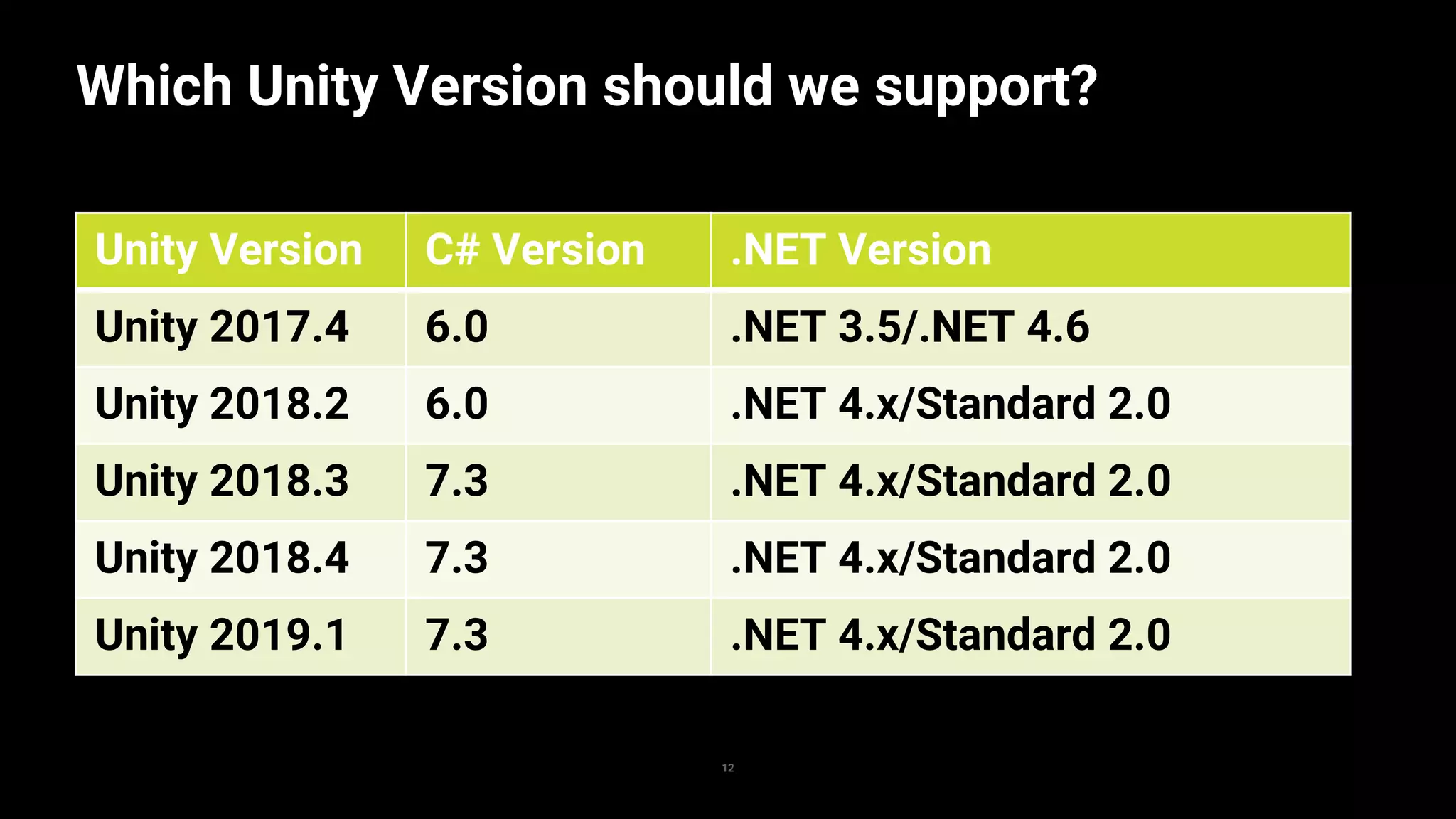12
Which Unity Version should we support?
Unity Version C# Version .NET Version
Unity 2017.4 6.0 .NET 3.5/.NET 4.6
Unity 2018.2 6.0 .NET 4.x/Standard 2.0
Unity 2018.3 7.3 .NET 4.x/Standard 2.0
Unity 2018.4 7.3 .NET 4.x/Standard 2.0
Unity 2019.1 7.3 .NET 4.x/Standard 2.0
 