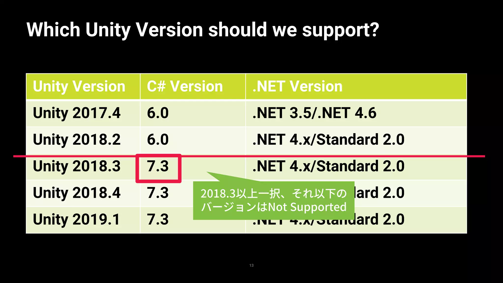 13
Which Unity Version should we support?
Unity Version C# Version .NET Version
Unity 2017.4 6.0 .NET 3.5/.NET 4.6
Unity 2018.2 6.0 .NET 4.x/Standard 2.0
Unity 2018.3 7.3 .NET 4.x/Standard 2.0
Unity 2018.4 7.3 .NET 4.x/Standard 2.0
Unity 2019.1 7.3 .NET 4.x/Standard 2.0
2018.3以上一択、それ以下の
バージョンはNot Supported
 