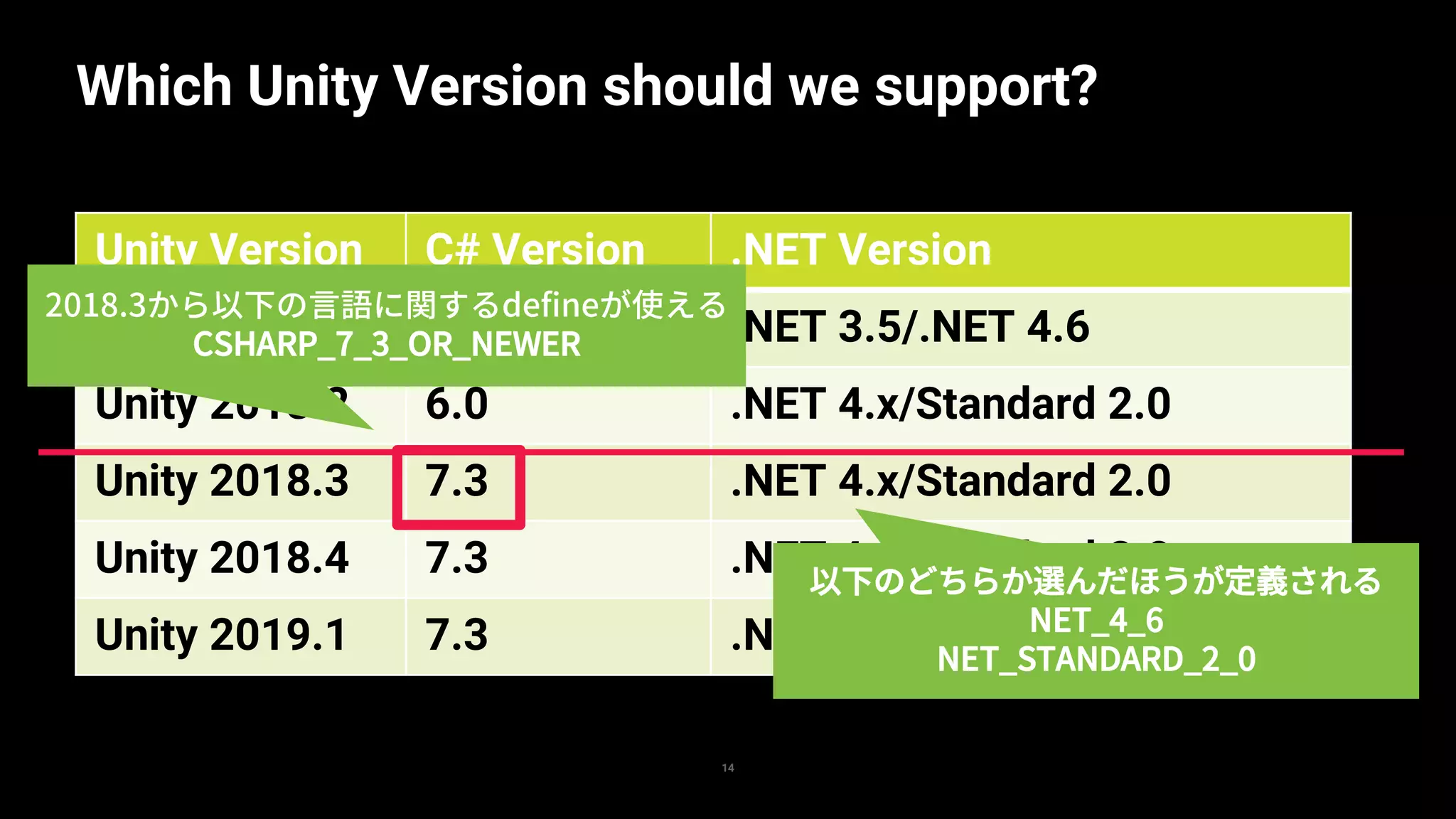 14
Which Unity Version should we support?
Unity Version C# Version .NET Version
Unity 2017.4 6.0 .NET 3.5/.NET 4.6
Unity 2018.2 6.0 .NET 4.x/Standard 2.0
Unity 2018.3 7.3 .NET 4.x/Standard 2.0
Unity 2018.4 7.3 .NET 4.x/Standard 2.0
Unity 2019.1 7.3 .NET 4.x/Standard 2.0
2018.3から以下の言語に関するdefineが使える
CSHARP_7_3_OR_NEWER
以下のどちらか選んだほうが定義される
NET_4_6
NET_STANDARD_2_0
 