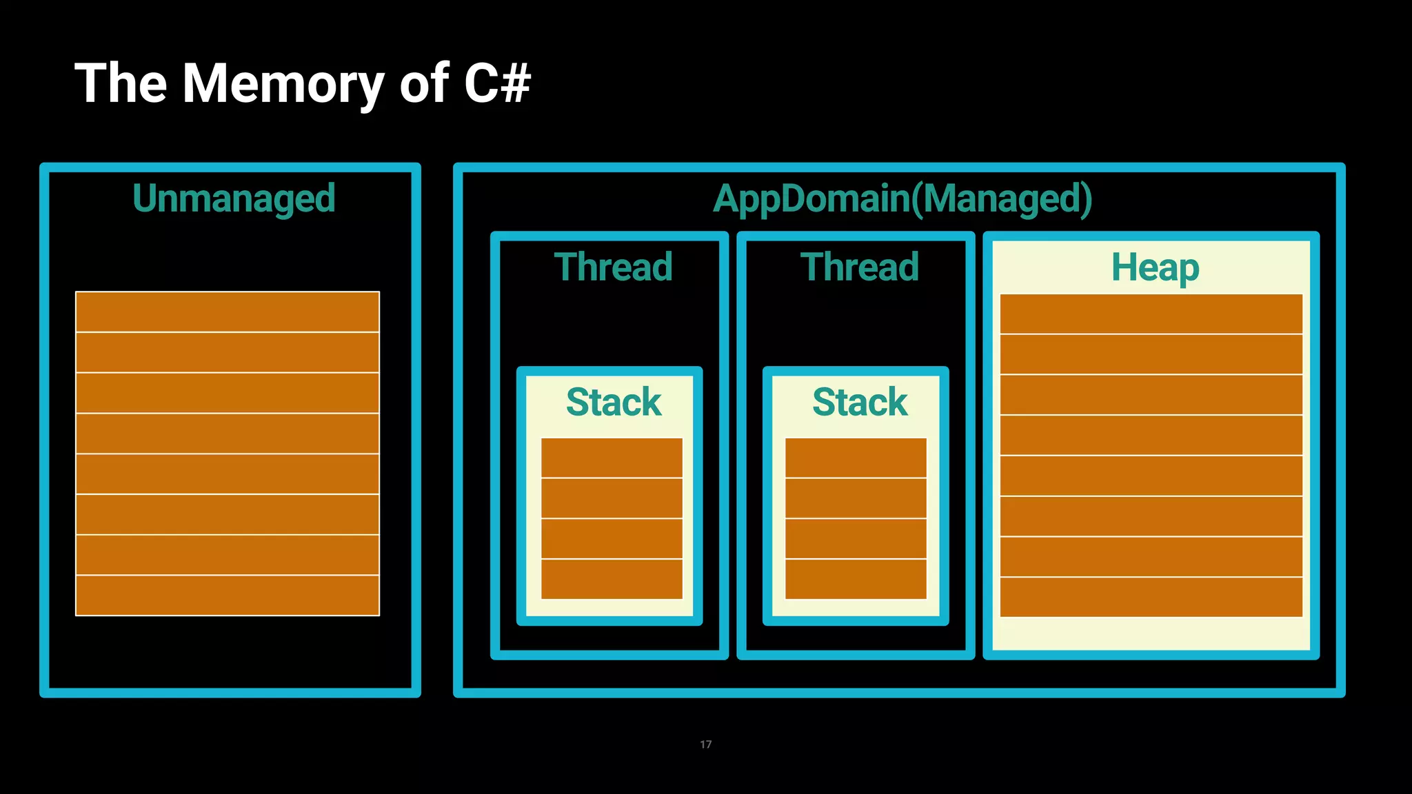 The Memory of C#
17
AppDomain(Managed)
Thread
Stack
HeapThread
Stack
Unmanaged
 