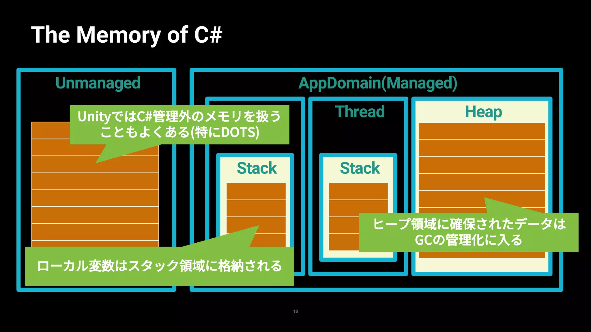 The Memory of C#
18
AppDomain(Managed)
Thread
Stack
HeapThread
Stack
Unmanaged
ローカル変数はスタック領域に格納される
ヒープ領域に確保されたデータは
GCの管理化に入る
UnityではC#管理外のメモリを扱う
こともよくある(特にDOTS)
 