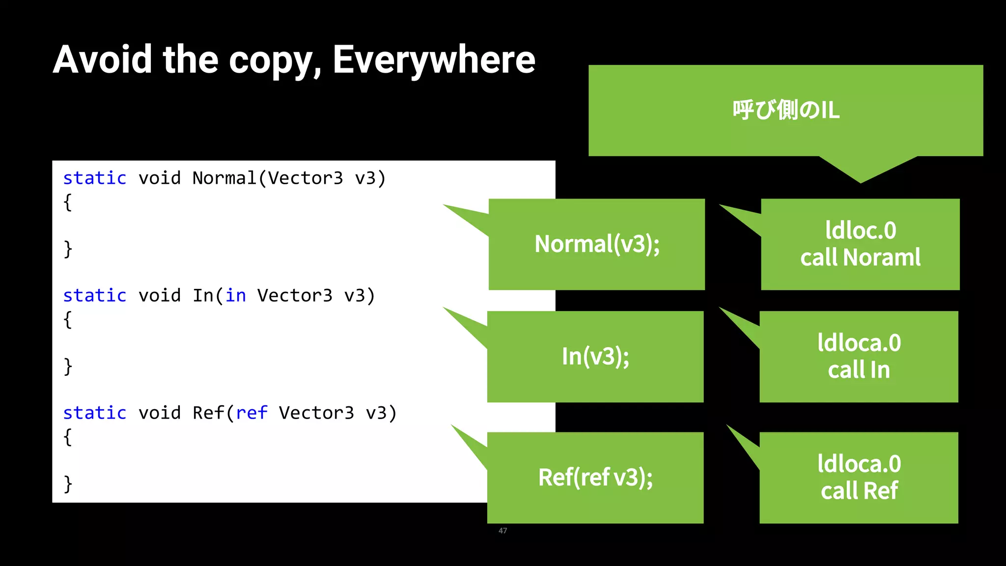 static void Normal(Vector3 v3)
{
}
static void In(in Vector3 v3)
{
}
static void Ref(ref Vector3 v3)
{
}
Avoid the copy, Everywhere
47
ldloc.0
call Noraml
ldloca.0
call In
ldloca.0
call Ref
Normal(v3);
In(v3);
Ref(ref v3);
呼び側のIL
 