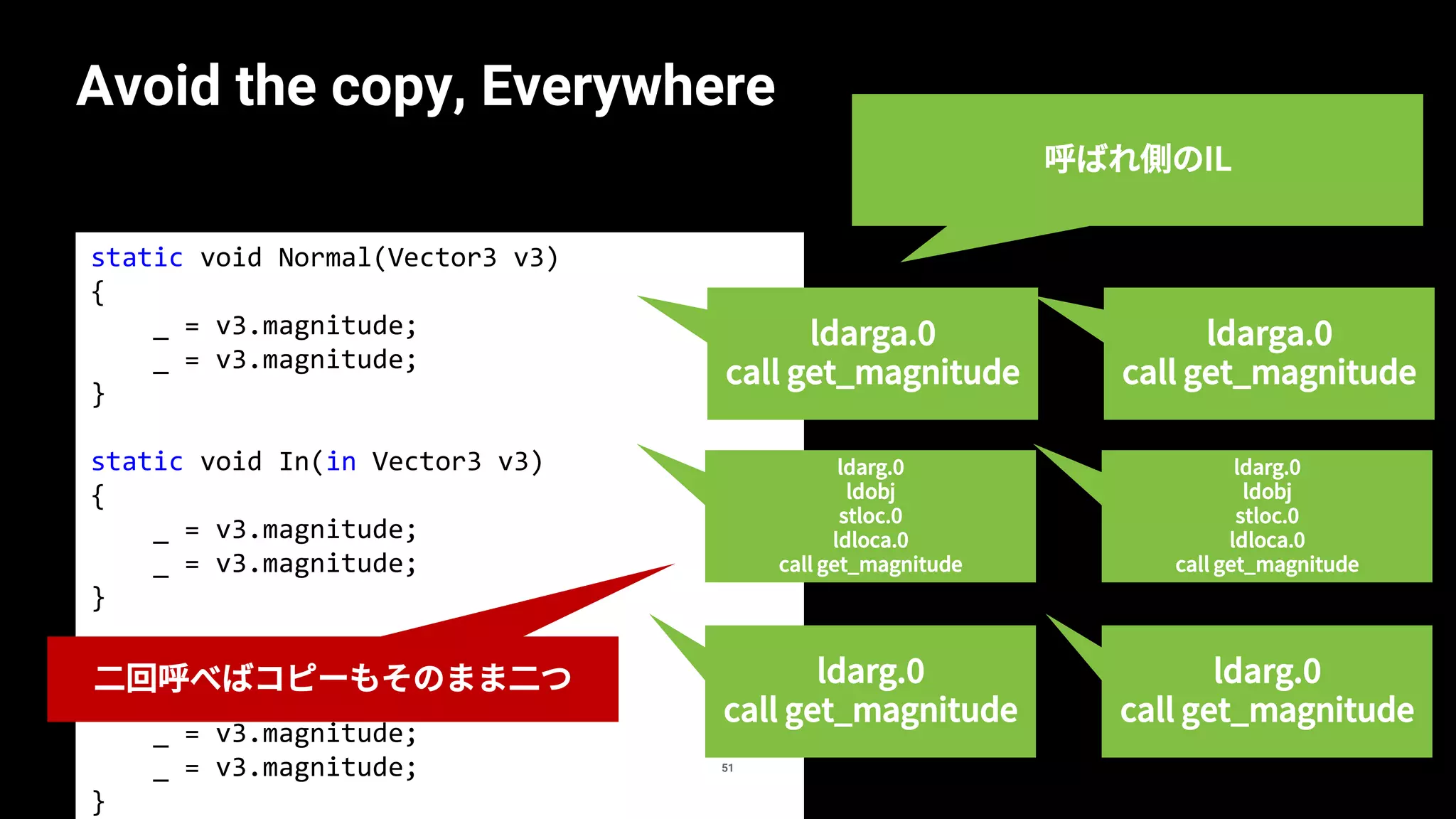static void Normal(Vector3 v3)
{
_ = v3.magnitude;
_ = v3.magnitude;
}
static void In(in Vector3 v3)
{
_ = v3.magnitude;
_ = v3.magnitude;
}
static void Ref(ref Vector3 v3)
{
_ = v3.magnitude;
_ = v3.magnitude;
}
Avoid the copy, Everywhere
51
ldarga.0
call get_magnitude
ldarg.0
ldobj
stloc.0
ldloca.0
call get_magnitude
ldarg.0
call get_magnitude
呼ばれ側のIL
二回呼べばコピーもそのまま二つ
ldarga.0
call get_magnitude
ldarg.0
ldobj
stloc.0
ldloca.0
call get_magnitude
ldarg.0
call get_magnitude
 