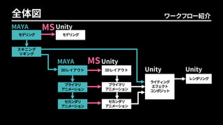 セカンダリ
アニメーション
ライティング
エフェクト
コンポジット
プライマリ
アニメーション
3Dレイアウト
モデリング モデリング
セカンダリ
アニメーション
プライマリ
アニメーション
3Dレイアウト
レンダリング
MS
MS
スキニング
リギング
MAYA Unity
MAYA Unity
Unity Unity
全体図 ワークフロー紹介
 