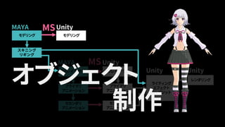セカンダリ
アニメーション
ライティング
エフェクト
コンポジット
プライマリ
アニメーション
3Dレイアウト
モデリング モデリング
セカンダリ
アニメーション
プライマリ
アニメーション
3Dレイアウト
レンダリング
MS
MS
スキニング
リギング
MAYA Unity
MAYA Unity
Unity Unity
オブジェクト
制作
 