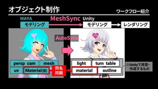 モデリング
MeshSync
モデリング
light turn table
material outline
レンダリング
persp cam mesh
uv Material(仮)
MAYA Unity
ワークフロー紹介オブジェクト制作
AutoSync
※Unityで用意・
作成するもの同名
同期
 