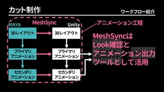 MeshSync
3Dレイアウト
ライティング
エフェクト
コンポジット
MAYA Unity
Unity
ワークフロー紹介カット制作
プライマリ
アニメーション
セカンダリ
アニメーション
レンダリング
3Dレイアウト
プライマリ
アニメーション
セカンダリ
アニメーション
アニメーション工程
MeshSyncは
Look確認と
アニメーション出力
ツールとして活用
 