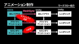 Unity
ワークフロー紹介アニメーション制作
MeshSync
3Dレイアウト
MAYA Unity
プライマリ
アニメーション
セカンダリ
アニメーション
レンダリング3Dレイアウト
プライマリ
アニメーション
セカンダリ
アニメーション
レンダリング
レンダリング
 