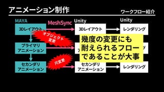 Unity
ワークフロー紹介アニメーション制作
MeshSync
3Dレイアウト
MAYA Unity
プライマリ
アニメーション
セカンダリ
アニメーション
レンダリング3Dレイアウト
プライマリ
アニメーション
セカンダリ
アニメーション
レンダリング
レンダリング
幾度の変更にも
耐えられるフロー
であることが大事
 