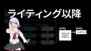 セカンダリ
アニメーション
ライティング
エフェクト
コンポジット
プライマリ
アニメーション
3Dレイアウト
モデリング モデリング
セカンダリ
アニメーション
プライマリ
アニメーション
3Dレイアウト
レンダリング
MS
MS
スキニング
リギング
MAYA Unity
MAYA Unity
Unity Unity
ライティング以降
 