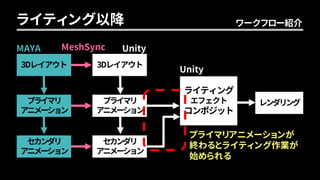 3Dレイアウト
ライティング
エフェクト
コンポジット
MAYA Unity
Unity
ワークフロー紹介ライティング以降
プライマリ
アニメーション
セカンダリ
アニメーション
レンダリング
3Dレイアウト
プライマリ
アニメーション
セカンダリ
アニメーション
MeshSync
プライマリアニメーションが
終わるとライティング作業が
始められる
 