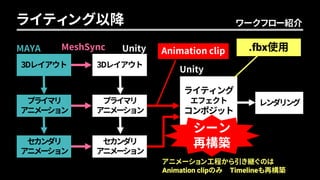 3Dレイアウト
ライティング
エフェクト
コンポジット
MAYA Unity
Unity
ワークフロー紹介ライティング以降
プライマリ
アニメーション
セカンダリ
アニメーション
レンダリング
3Dレイアウト
プライマリ
アニメーション
セカンダリ
アニメーション
Animation clipMeshSync
シーン
再構築
.fbx使用
アニメーション工程から引き継ぐのは
Animation clipのみ Timelineも再構築
 
