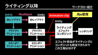 3Dレイアウト
ライティング
エフェクト
コンポジット
MAYA Unity
Unity
ワークフロー紹介ライティング以降
プライマリ
アニメーション
セカンダリ
アニメーション
レンダリング
3Dレイアウト
プライマリ
アニメーション
セカンダリ
アニメーション
Animation clipMeshSync .fbx使用
エフェクト担当がライティングと
コンポジットも担当できたので
この工程は分けず
 