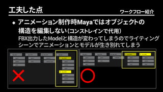  アニメーション制作時Mayaではオブジェクトの
構造を編集しない（コンストレインで代用）
×
ワークフロー紹介工夫した点
FBX出力したModelと構造が変わってしまうのでライティング
シーンでアニメーションとモデルが生き別れてしまう
 