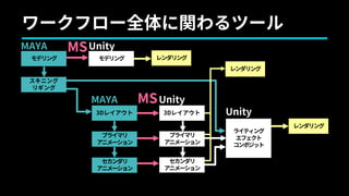セカンダリ
アニメーション
ライティング
エフェクト
コンポジット
プライマリ
アニメーション
3Dレイアウト
モデリング モデリング
セカンダリ
アニメーション
プライマリ
アニメーション
3Dレイアウト
MS
MS
スキニング
リギング
MAYA Unity
MAYA Unity
Unity
ワークフロー全体に関わるツール
レンダリング
レンダリング
レンダリング
 