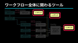 セカンダリ
アニメーション
ライティング
エフェクト
コンポジット
プライマリ
アニメーション
3Dレイアウト
モデリング モデリング
セカンダリ
アニメーション
プライマリ
アニメーション
3Dレイアウト
MS
MS
スキニング
リギング
MAYA Unity
MAYA Unity
Unity
ワークフロー全体に関わるツール
レンダリング
レンダリング
レンダリング
 