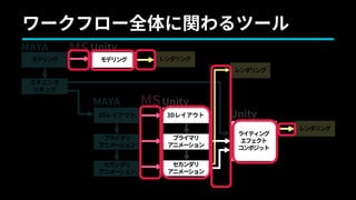 セカンダリ
アニメーション
プライマリ
アニメーション
3Dレイアウト
モデリング
レンダリング
MS
MS
スキニング
リギング
MAYA Unity
MAYA Unity
Unity
レンダリング
レンダリング
ワークフロー全体に関わるツール
ライティング
エフェクト
コンポジット
モデリング
セカンダリ
アニメーション
プライマリ
アニメーション
3Dレイアウト
 