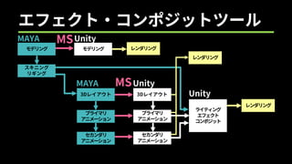 セカンダリ
アニメーション
ライティング
エフェクト
コンポジット
プライマリ
アニメーション
3Dレイアウト
モデリング モデリング
セカンダリ
アニメーション
プライマリ
アニメーション
3Dレイアウト
レンダリング
MS
MS
スキニング
リギング
MAYA Unity
MAYA Unity
Unity
レンダリング
レンダリング
エフェクト・コンポジットツール
 