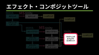 セカンダリ
アニメーション
プライマリ
アニメーション
3Dレイアウト
モデリング モデリング
セカンダリ
アニメーション
プライマリ
アニメーション
3Dレイアウト
レンダリング
MS
MS
スキニング
リギング
MAYA Unity
MAYA Unity
Unity
レンダリング
レンダリング
エフェクト・コンポジットツール
ライティング
エフェクト
コンポジット
 