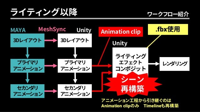 Unite Tokyo 2019 Meshsyncを有効活用したセルルックプリレンダーのワークフロー