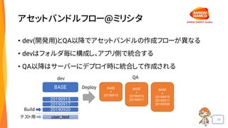 39
アセットバンドルフロー@ミリシタ
• dev(開発用)とQA以降でアセットバンドルの作成フローが異なる
• devはフォルダ毎に構成し、アプリ側で統合する
• QA以降はサーバーにデプロイ時に統合して作成される
BASE
20190915
20190917
20190920
BASE
+
20190915
BASE
+
20190915
20190917
BASE
+
20190915
20190917
20190920
dev QA
Build
Deploy
user_testテスト用
 