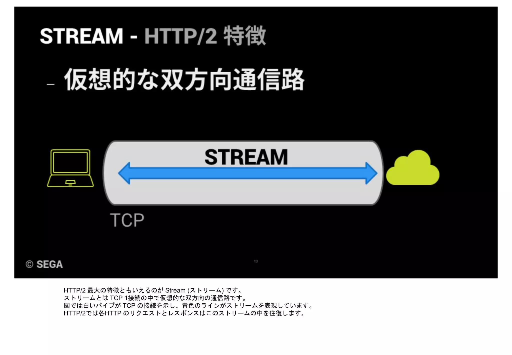 HTTP/2 最大の特徴ともいえるのが Stream (ストリーム) です。
ストリームとは TCP 1接続の中で仮想的な双方向の通信路です。
図では白いパイプが TCP の接続を示し、青色のラインがストリームを表現しています。
HTTP/2では各HTTP のリクエストとレスポンスはこのストリームの中を往復します。
 