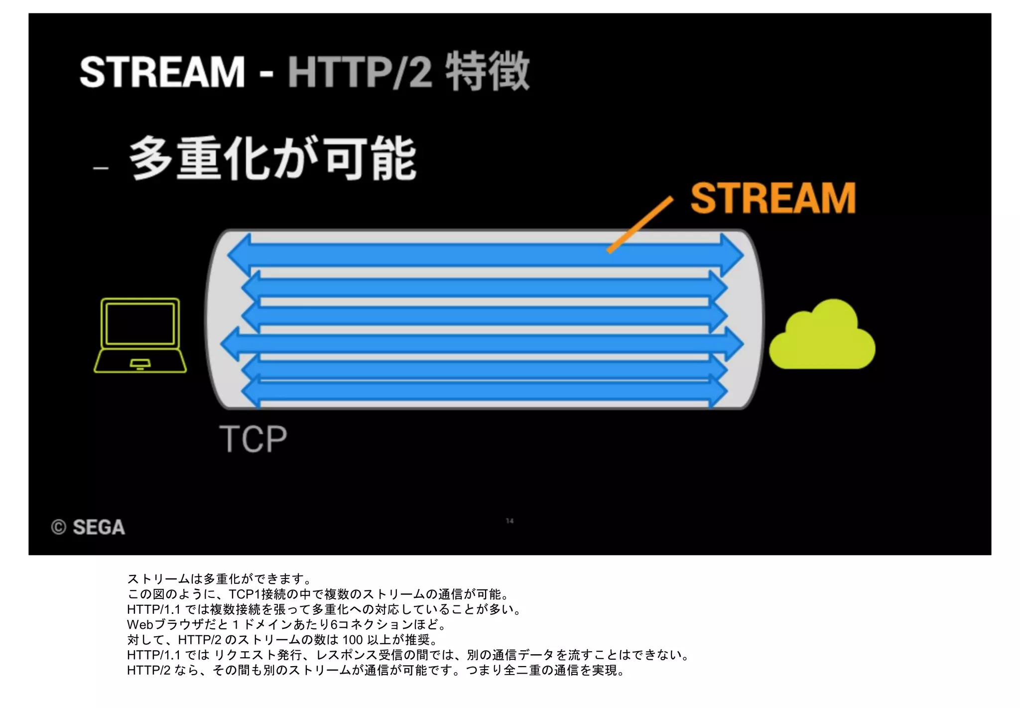 ストリームは多重化ができます。
この図のように、TCP1接続の中で複数のストリームの通信が可能。
HTTP/1.1 では複数接続を張って多重化への対応していることが多い。
Webブラウザだと１ドメインあたり6コネクションほど。
対して、HTTP/2 のストリームの数は 100 以上が推奨。
HTTP/1.1 では リクエスト発行、レスポンス受信の間では、別の通信データを流すことはできない。
HTTP/2 なら、その間も別のストリームが通信が可能です。つまり全二重の通信を実現。
 