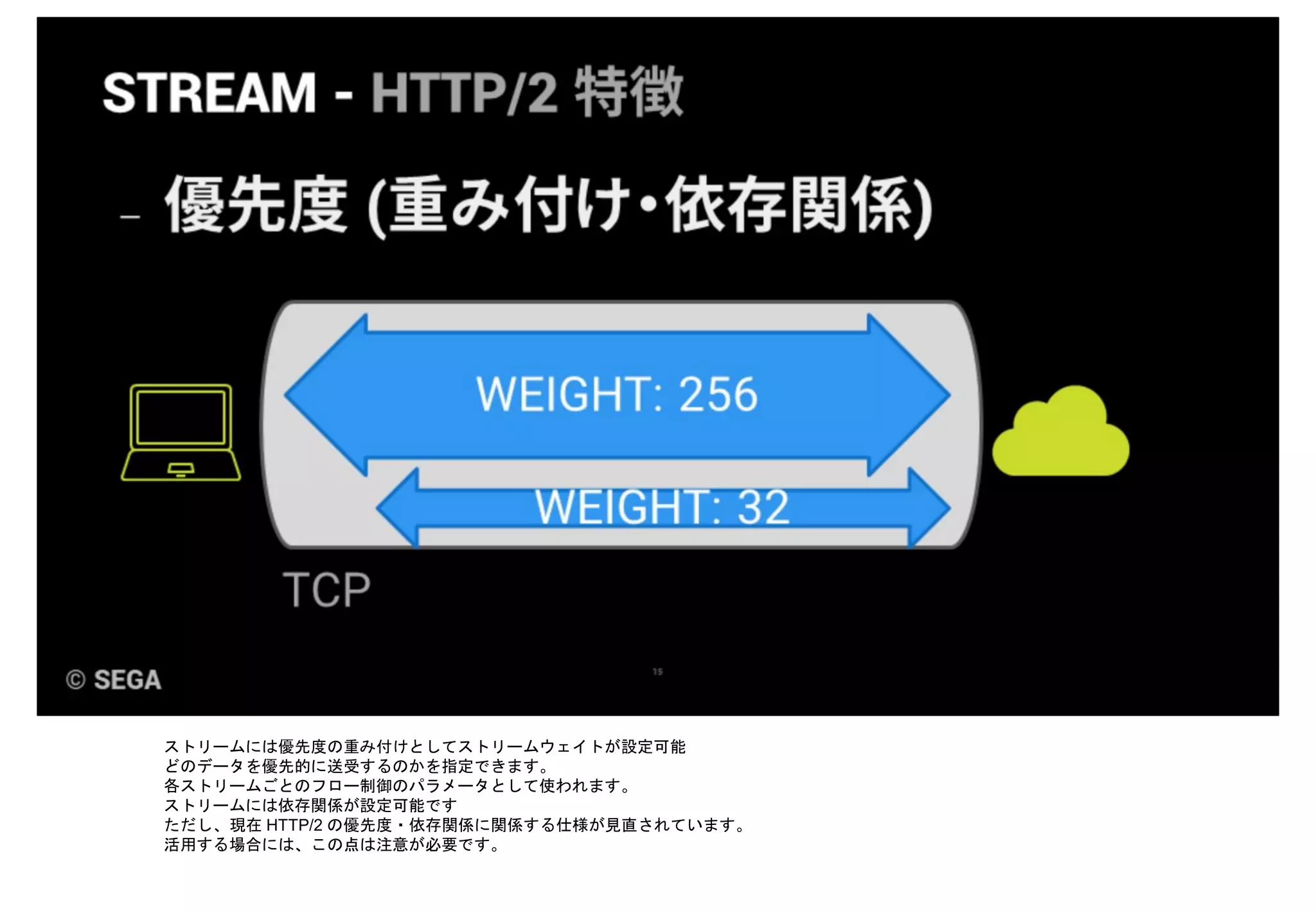 ストリームには優先度の重み付けとしてストリームウェイトが設定可能
どのデータを優先的に送受するのかを指定できます。
各ストリームごとのフロー制御のパラメータとして使われます。
ストリームには依存関係が設定可能です
ただし、現在 HTTP/2 の優先度・依存関係に関係する仕様が見直されています。
活用する場合には、この点は注意が必要です。
 