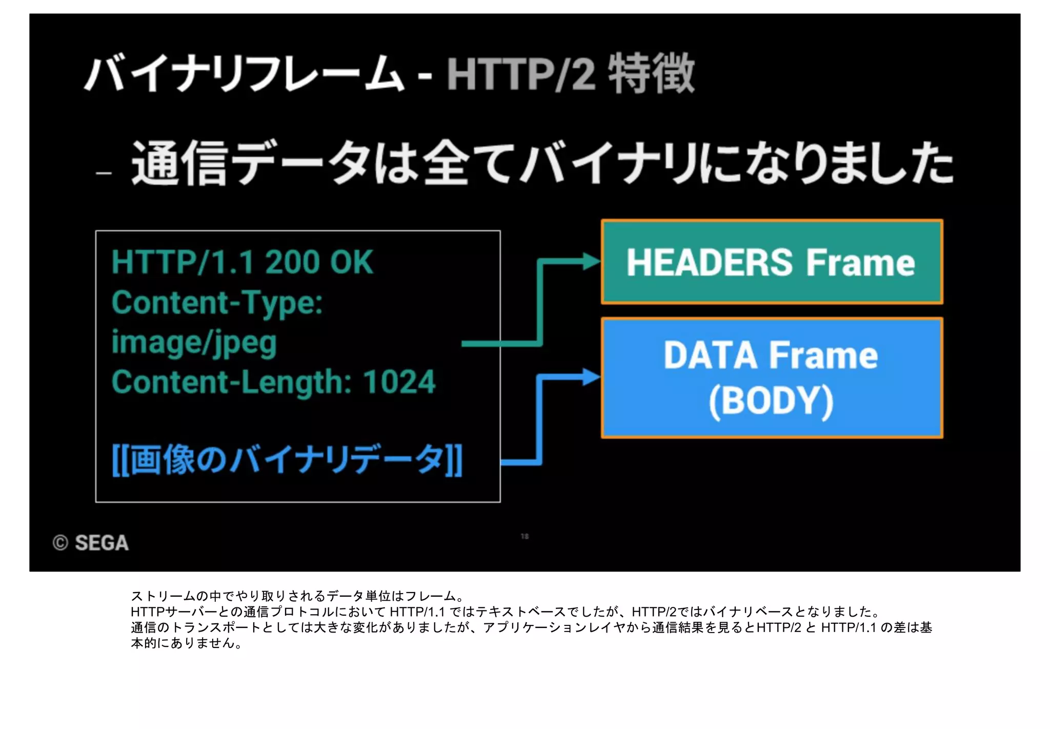 ストリームの中でやり取りされるデータ単位はフレーム。
HTTPサーバーとの通信プロトコルにおいて HTTP/1.1 ではテキストベースでしたが、HTTP/2ではバイナリベースとなりました。
通信のトランスポートとしては大きな変化がありましたが、アプリケーションレイヤから通信結果を見るとHTTP/2 と HTTP/1.1 の差は基
本的にありません。
 