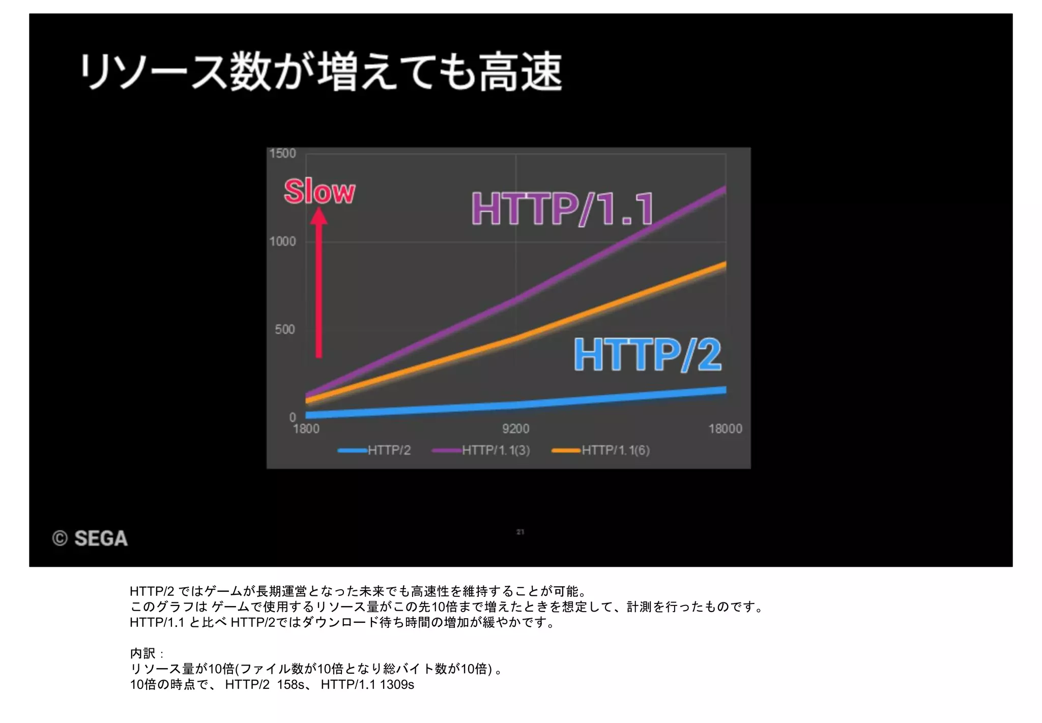 HTTP/2 ではゲームが長期運営となった未来でも高速性を維持することが可能。
このグラフは ゲームで使用するリソース量がこの先10倍まで増えたときを想定して、計測を行ったものです。
HTTP/1.1 と比べ HTTP/2ではダウンロード待ち時間の増加が緩やかです。
内訳：
リソース量が10倍(ファイル数が10倍となり総バイト数が10倍) 。
10倍の時点で、 HTTP/2 158s、 HTTP/1.1 1309s
 