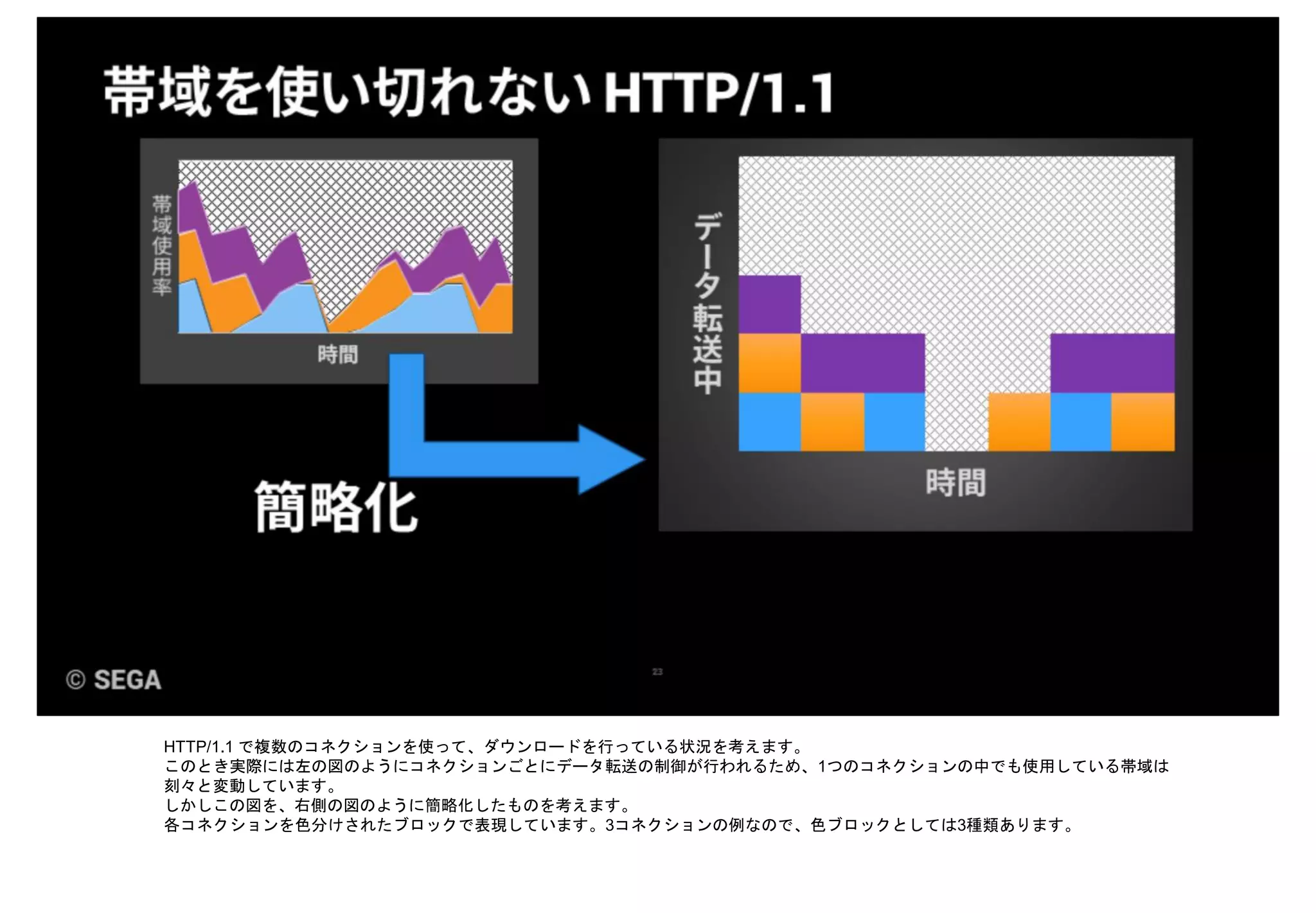 HTTP/1.1 で複数のコネクションを使って、ダウンロードを行っている状況を考えます。
このとき実際には左の図のようにコネクションごとにデータ転送の制御が行われるため、1つのコネクションの中でも使用している帯域は
刻々と変動しています。
しかしこの図を、右側の図のように簡略化したものを考えます。
各コネクションを色分けされたブロックで表現しています。3コネクションの例なので、色ブロックとしては3種類あります。
 