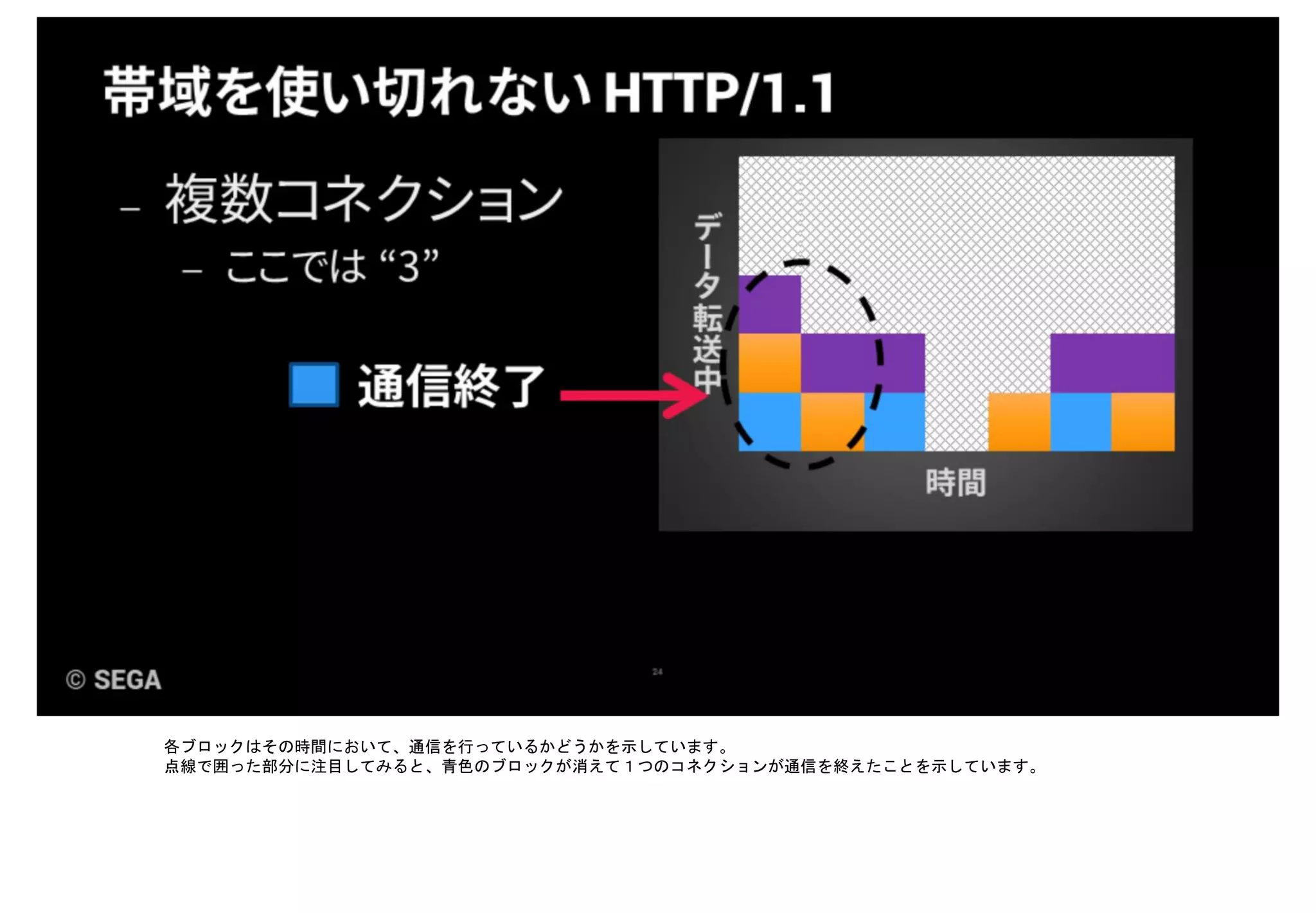 各ブロックはその時間において、通信を行っているかどうかを示しています。
点線で囲った部分に注目してみると、青色のブロックが消えて１つのコネクションが通信を終えたことを示しています。
 