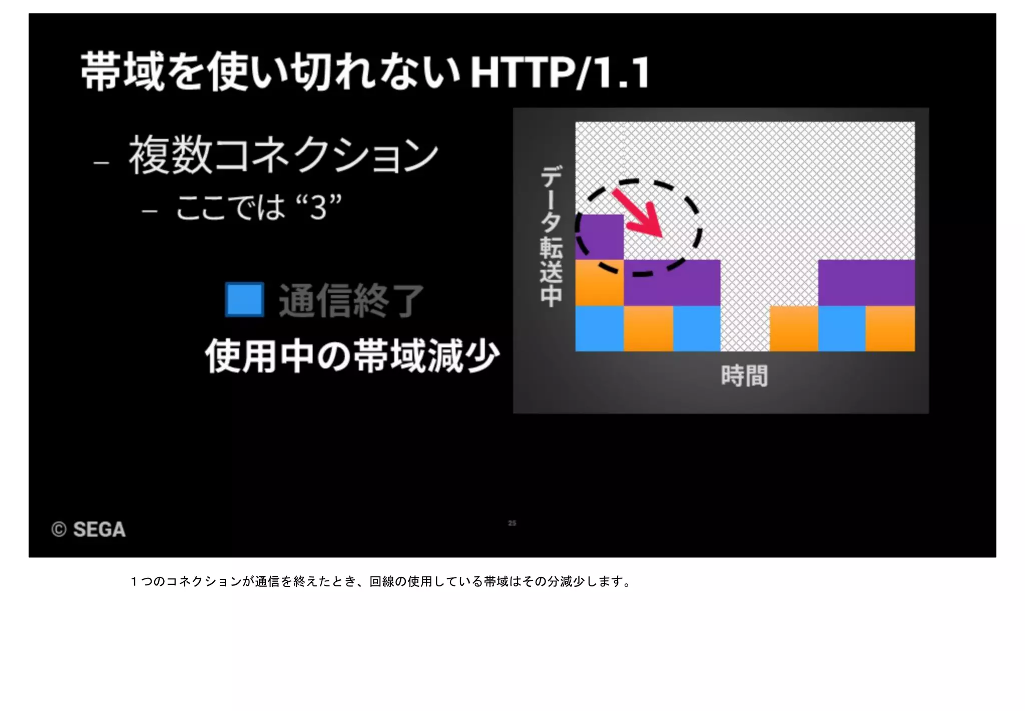 １つのコネクションが通信を終えたとき、回線の使用している帯域はその分減少します。
 