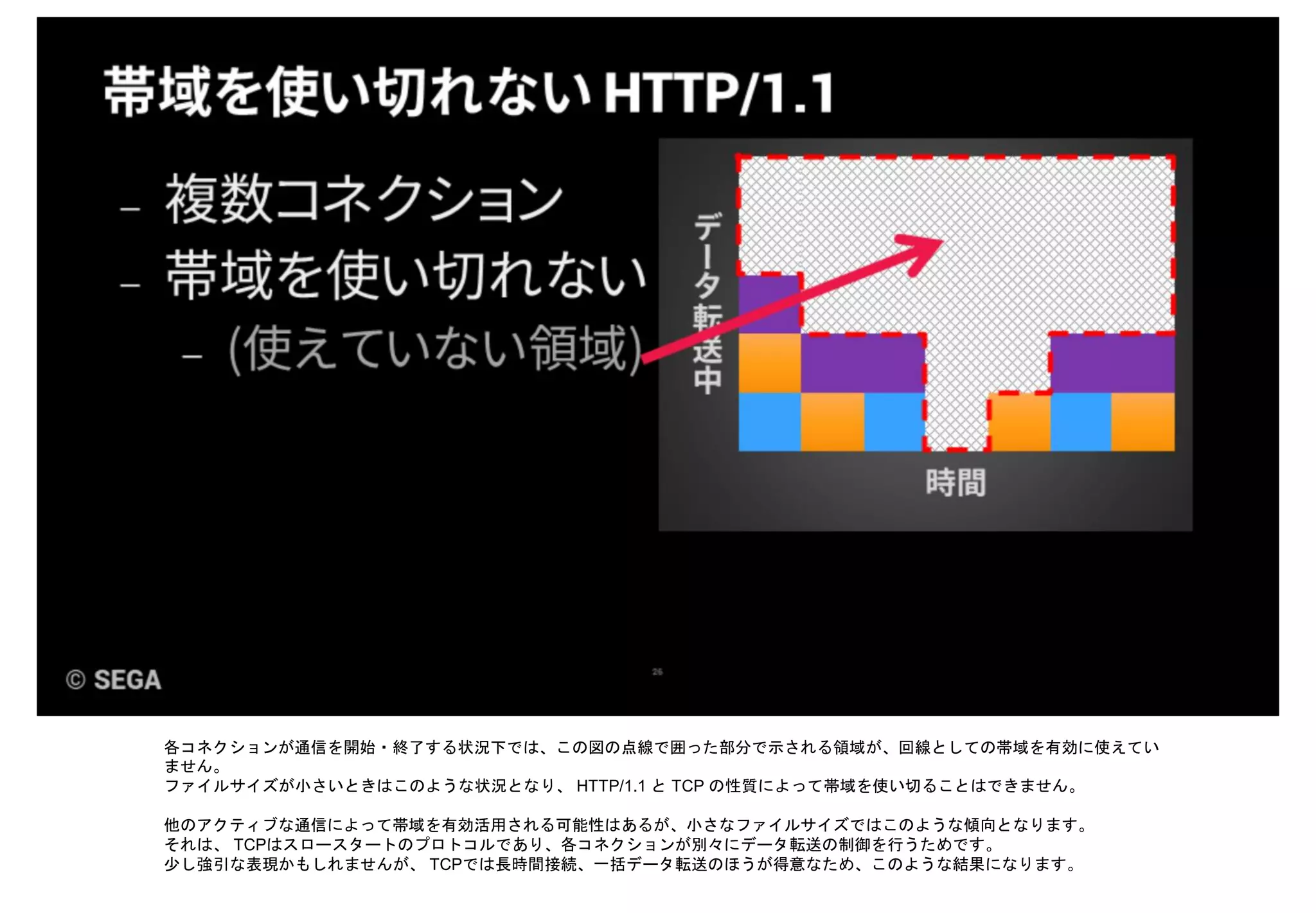 各コネクションが通信を開始・終了する状況下では、この図の点線で囲った部分で示される領域が、回線としての帯域を有効に使えてい
ません。
ファイルサイズが小さいときはこのような状況となり、 HTTP/1.1 と TCP の性質によって帯域を使い切ることはできません。
他のアクティブな通信によって帯域を有効活用される可能性はあるが、小さなファイルサイズではこのような傾向となります。
それは、 TCPはスロースタートのプロトコルであり、各コネクションが別々にデータ転送の制御を行うためです。
少し強引な表現かもしれませんが、 TCPでは長時間接続、一括データ転送のほうが得意なため、このような結果になります。
 