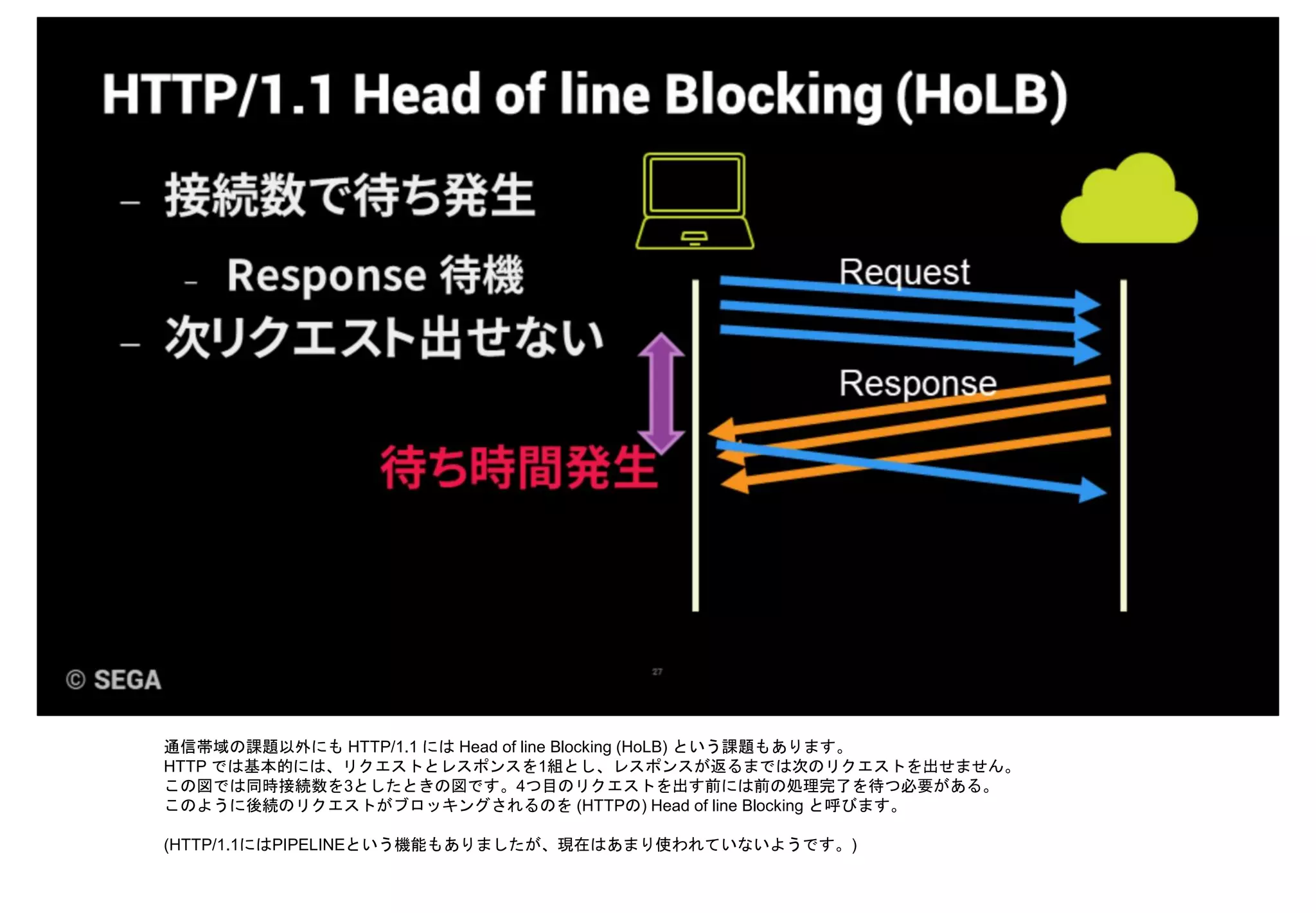 通信帯域の課題以外にも HTTP/1.1 には Head of line Blocking (HoLB) という課題もあります。
HTTP では基本的には、リクエストとレスポンスを1組とし、レスポンスが返るまでは次のリクエストを出せません。
この図では同時接続数を3としたときの図です。4つ目のリクエストを出す前には前の処理完了を待つ必要がある。
このように後続のリクエストがブロッキングされるのを (HTTPの) Head of line Blocking と呼びます。
(HTTP/1.1にはPIPELINEという機能もありましたが、現在はあまり使われていないようです。)
 