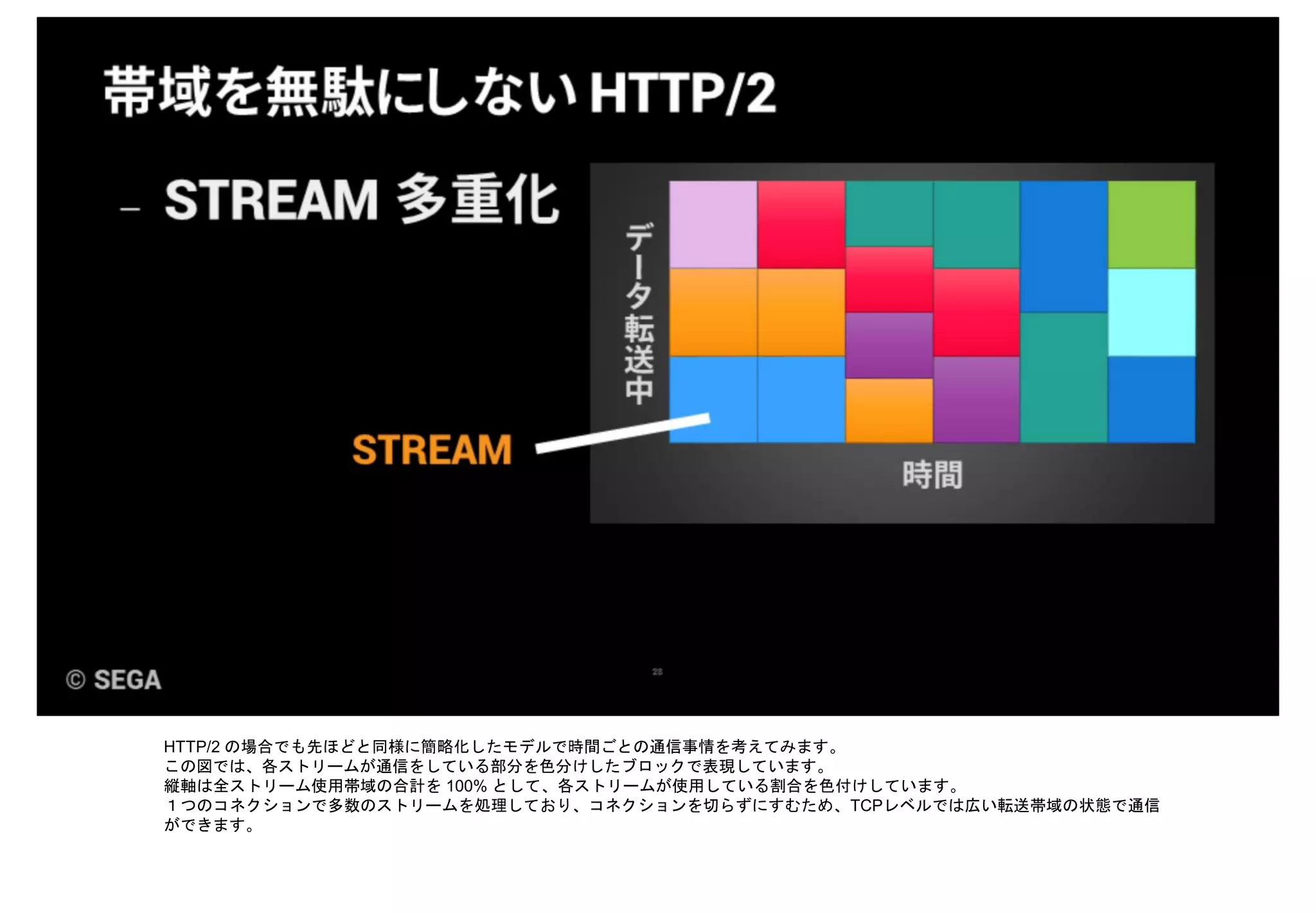 HTTP/2 の場合でも先ほどと同様に簡略化したモデルで時間ごとの通信事情を考えてみます。
この図では、各ストリームが通信をしている部分を色分けしたブロックで表現しています。
縦軸は全ストリーム使用帯域の合計を 100% として、各ストリームが使用している割合を色付けしています。
１つのコネクションで多数のストリームを処理しており、コネクションを切らずにすむため、TCPレベルでは広い転送帯域の状態で通信
ができます。
 