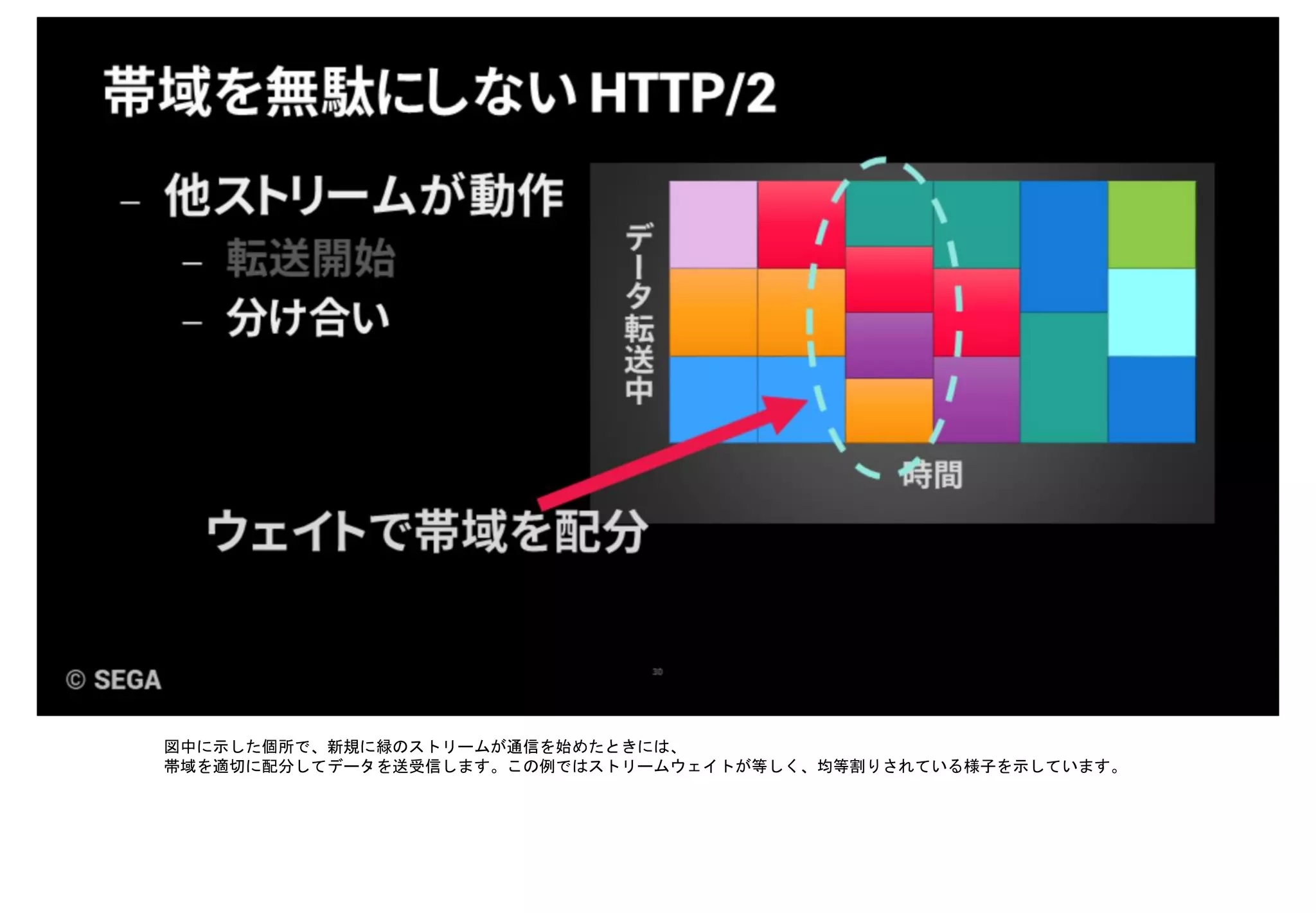 図中に示した個所で、新規に緑のストリームが通信を始めたときには、
帯域を適切に配分してデータを送受信します。この例ではストリームウェイトが等しく、均等割りされている様子を示しています。
 