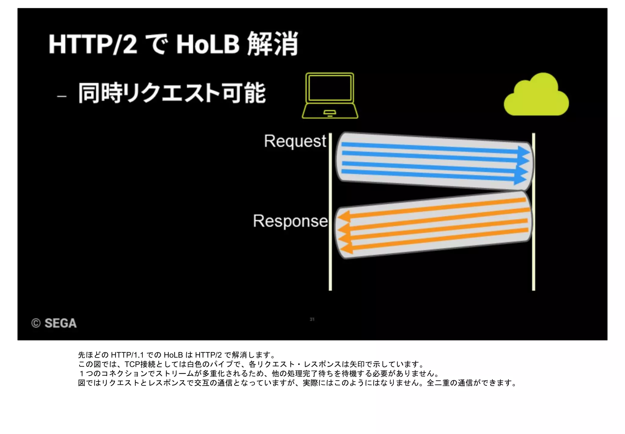 先ほどの HTTP/1.1 での HoLB は HTTP/2 で解消します。
この図では、TCP接続としては白色のパイプで、各リクエスト・レスポンスは矢印で示しています。
１つのコネクションでストリームが多重化されるため、他の処理完了待ちを待機する必要がありません。
図ではリクエストとレスポンスで交互の通信となっていますが、実際にはこのようにはなりません。全二重の通信ができます。
 