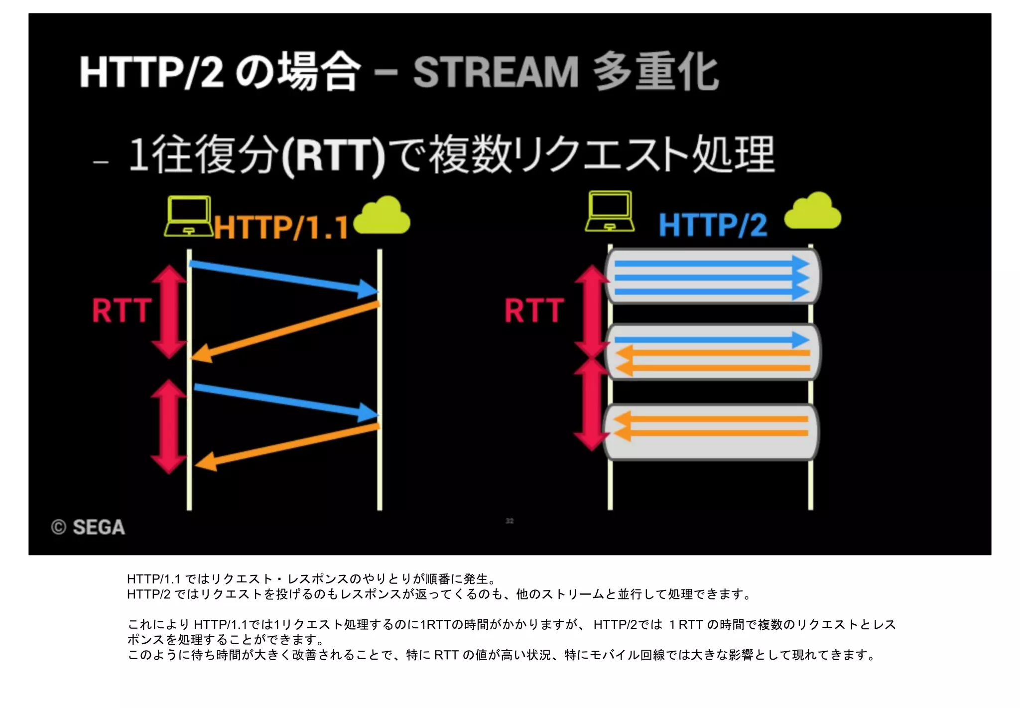 HTTP/1.1 ではリクエスト・レスポンスのやりとりが順番に発生。
HTTP/2 ではリクエストを投げるのもレスポンスが返ってくるのも、他のストリームと並行して処理できます。
これにより HTTP/1.1では1リクエスト処理するのに1RTTの時間がかかりますが、 HTTP/2では １RTT の時間で複数のリクエストとレス
ポンスを処理することができます。
このように待ち時間が大きく改善されることで、特に RTT の値が高い状況、特にモバイル回線では大きな影響として現れてきます。
 