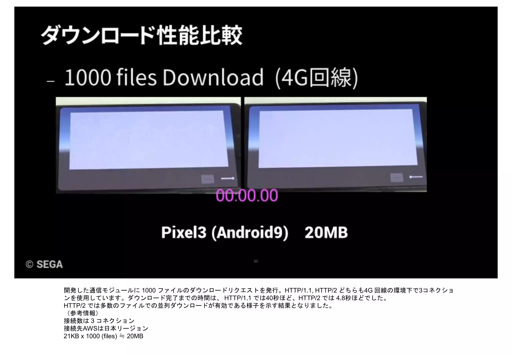 開発した通信モジュールに 1000 ファイルのダウンロードリクエストを発行。HTTP/1.1, HTTP/2 どちらも4G 回線の環境下で3コネクショ
ンを使用しています。ダウンロード完了までの時間は、 HTTP/1.1 では40秒ほど、HTTP/2 では 4.8秒ほどでした。
HTTP/2 では多数のファイルでの並列ダウンロードが有効である様子を示す結果となりました。
（参考情報）
接続数は 3 コネクション
接続先AWSは日本リージョン
21KB x 1000 (files) ≒ 20MB
 