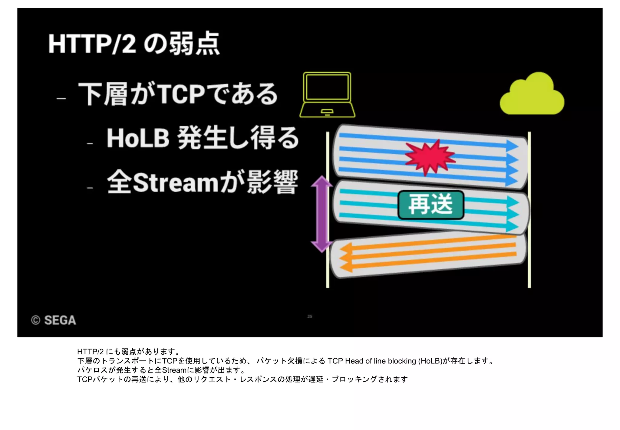 HTTP/2 にも弱点があります。
下層のトランスポートにTCPを使用しているため、 パケット欠損による TCP Head of line blocking (HoLB)が存在します。
パケロスが発生すると全Streamに影響が出ます。
TCPパケットの再送により、他のリクエスト・レスポンスの処理が遅延・ブロッキングされます
 
