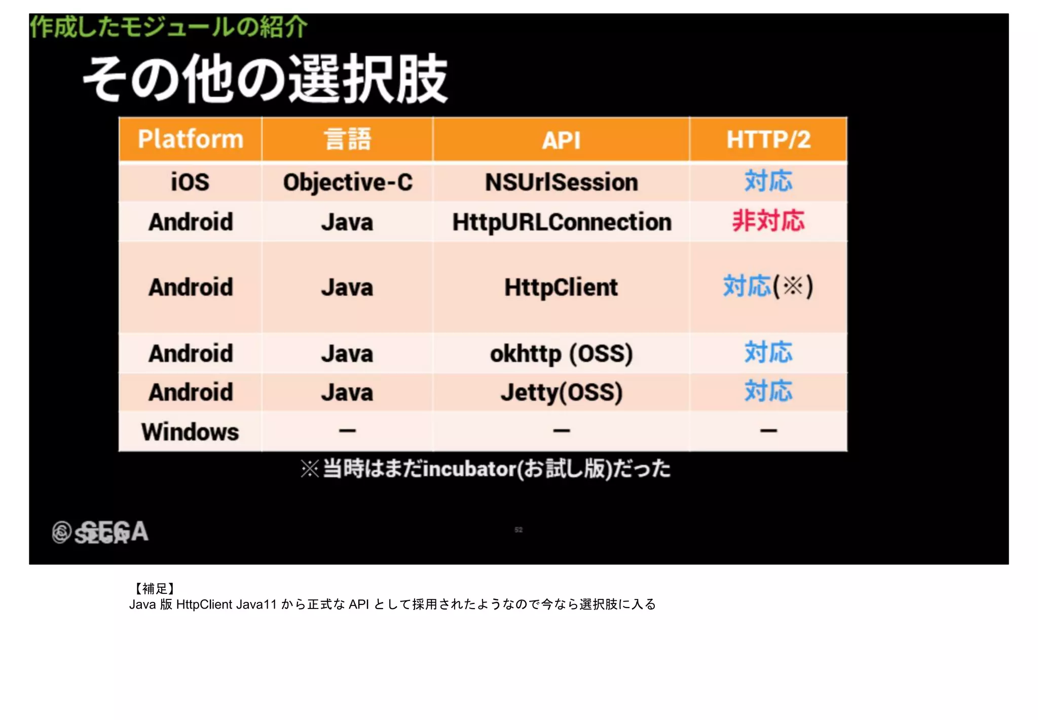 【補足】
Java 版 HttpClient Java11 から正式な API として採用されたようなので今なら選択肢に入る
 