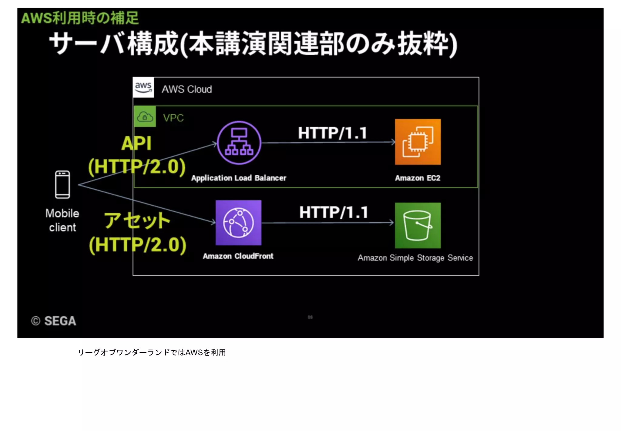 リーグオブワンダーランドではAWSを利用
 