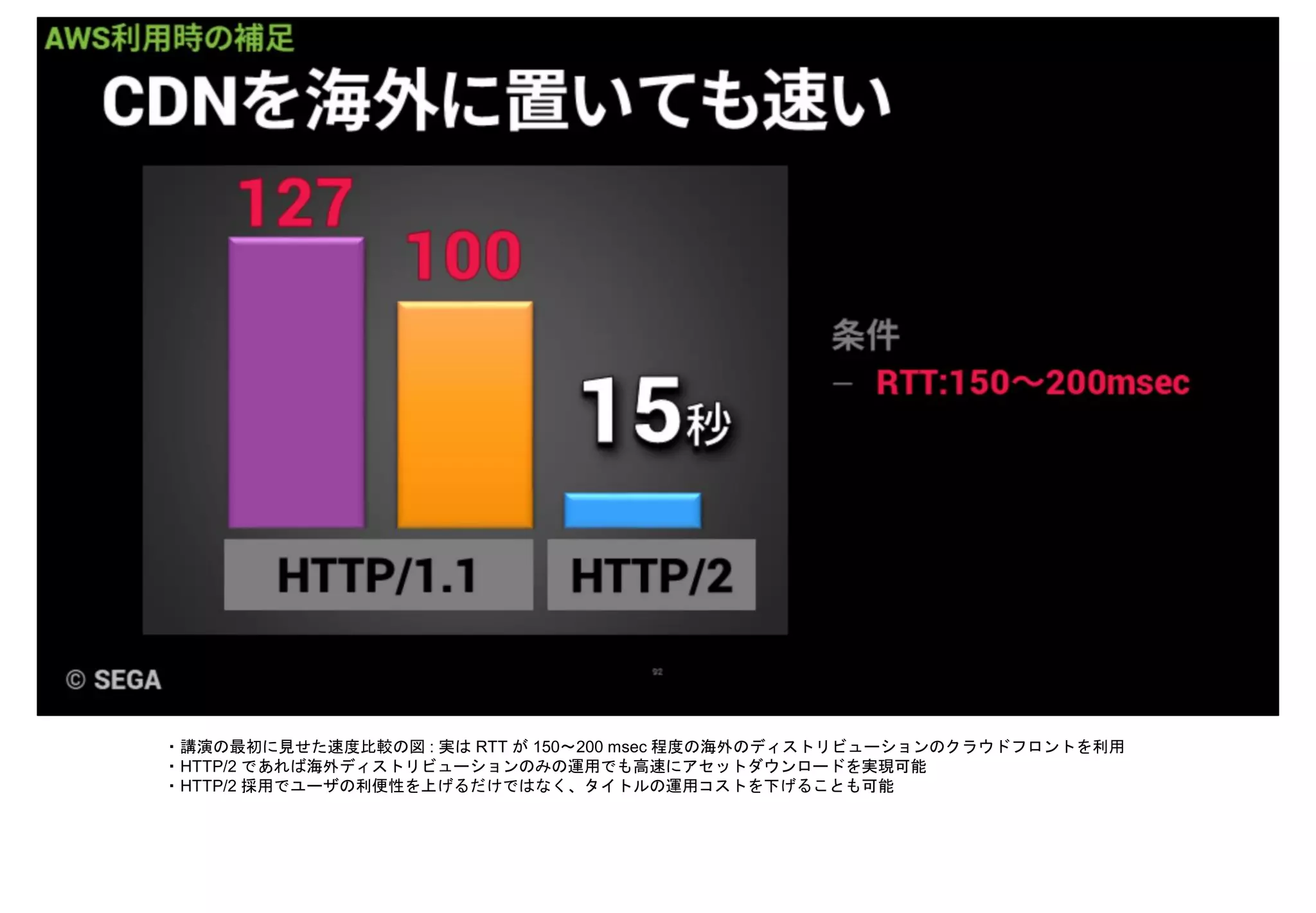 ・講演の最初に見せた速度比較の図 : 実は RTT が 150～200 msec 程度の海外のディストリビューションのクラウドフロントを利用
・HTTP/2 であれば海外ディストリビューションのみの運用でも高速にアセットダウンロードを実現可能
・HTTP/2 採用でユーザの利便性を上げるだけではなく、タイトルの運用コストを下げることも可能
 
