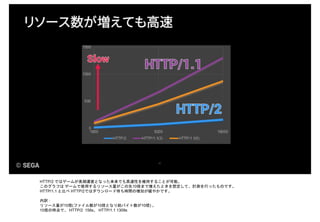 HTTP/2 ではゲームが長期運営となった未来でも高速性を維持することが可能。
このグラフは ゲームで使用するリソース量がこの先10倍まで増えたときを想定して、計測を行ったものです。
HTTP/1.1 と比べ HTTP/2ではダウンロード待ち時間の増加が緩やかです。
内訳：
リソース量が10倍(ファイル数が10倍となり総バイト数が10倍) 。
10倍の時点で、 HTTP/2 158s、 HTTP/1.1 1309s
 