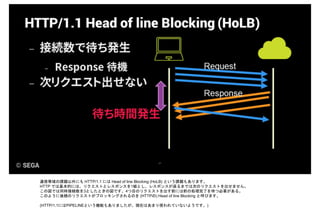 通信帯域の課題以外にも HTTP/1.1 には Head of line Blocking (HoLB) という課題もあります。
HTTP では基本的には、リクエストとレスポンスを1組とし、レスポンスが返るまでは次のリクエストを出せません。
この図では同時接続数を3としたときの図です。4つ目のリクエストを出す前には前の処理完了を待つ必要がある。
このように後続のリクエストがブロッキングされるのを (HTTPの) Head of line Blocking と呼びます。
(HTTP/1.1にはPIPELINEという機能もありましたが、現在はあまり使われていないようです。)
 