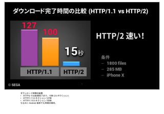 ダウンロード時間の結果
• HTTP/2 では処理完了まで、15秒 (3コネクション)
• HTTP/1.1 3コネクション 127秒
• HTTP/1.1 6コネクション 100秒
ちなみに Android 端末でも同様の傾向。
 
